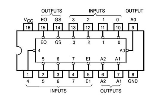 74LS148 pinout