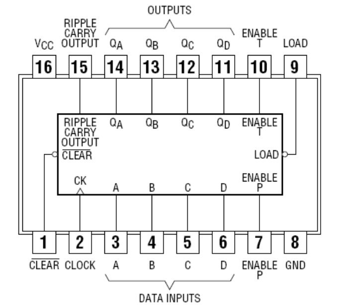 74LS161 pinout