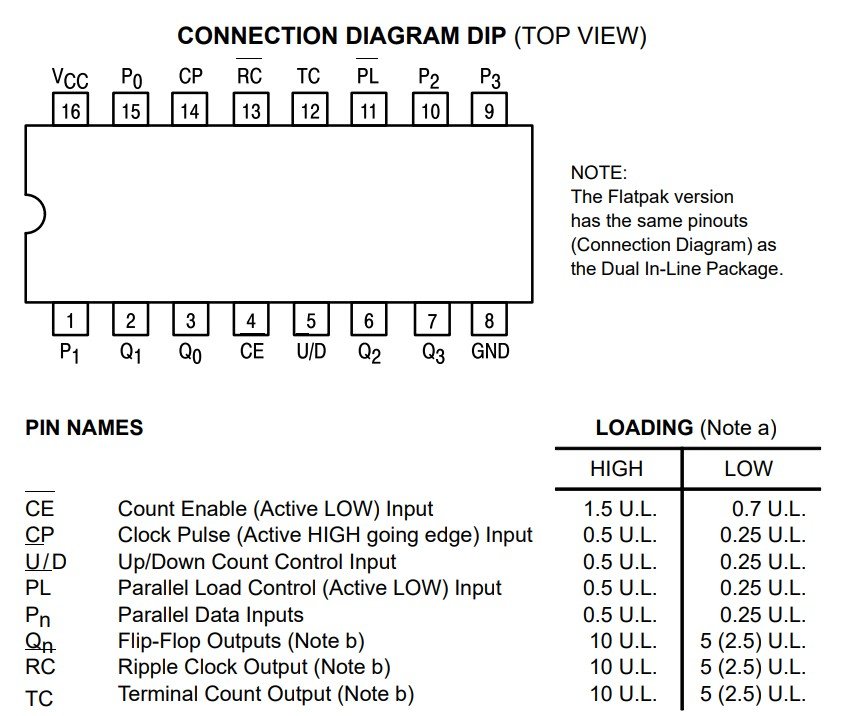 74LS191 pinout