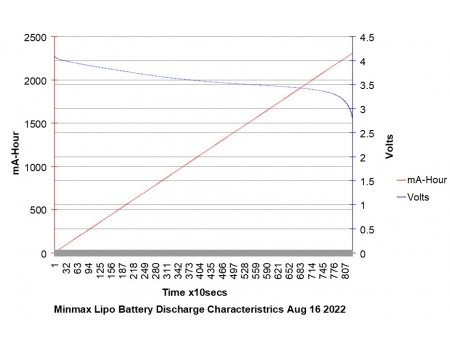 MinMax 3.8V 2200mAh 8.36Wh Lithium Polymer LiPo Battery LP555165